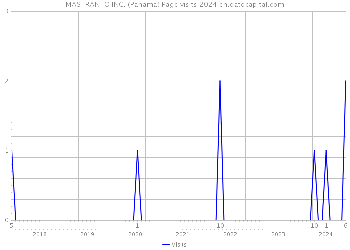 MASTRANTO INC. (Panama) Page visits 2024 