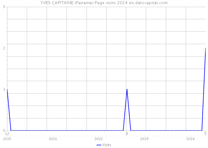 YVES CAPITAINE (Panama) Page visits 2024 