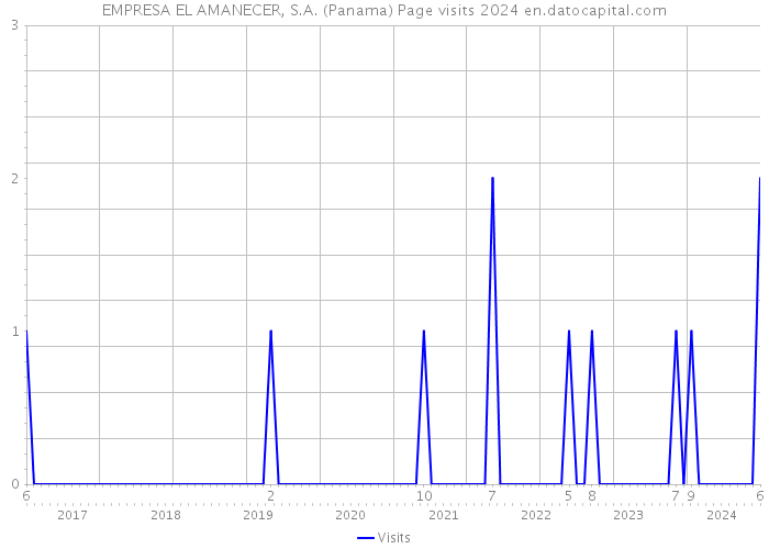 EMPRESA EL AMANECER, S.A. (Panama) Page visits 2024 