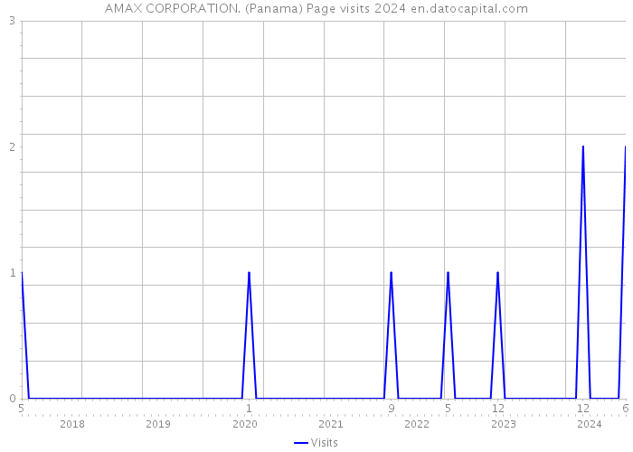 AMAX CORPORATION. (Panama) Page visits 2024 