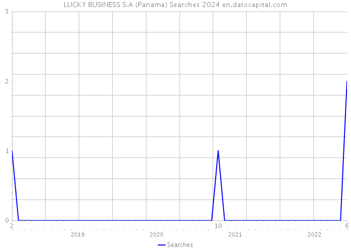 LUCKY BUSINESS S.A (Panama) Searches 2024 
