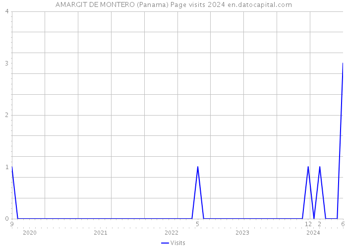 AMARGIT DE MONTERO (Panama) Page visits 2024 