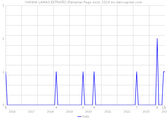 IVANNA LAMAS ESTRAÑO (Panama) Page visits 2024 
