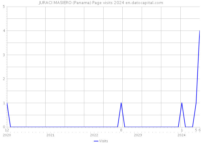 JURACI MASIERO (Panama) Page visits 2024 