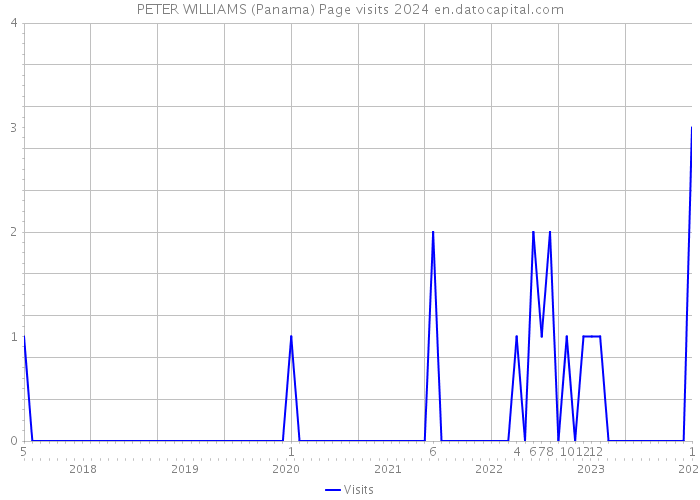 PETER WILLIAMS (Panama) Page visits 2024 