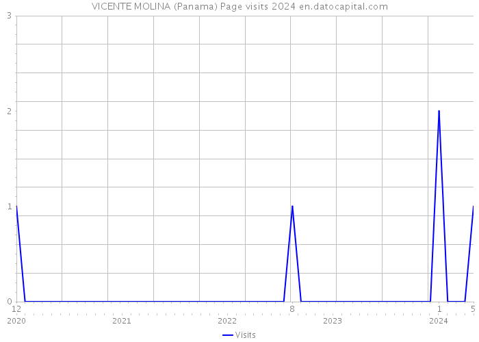 VICENTE MOLINA (Panama) Page visits 2024 