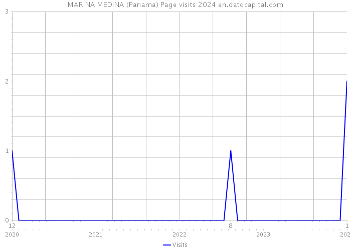 MARINA MEDINA (Panama) Page visits 2024 