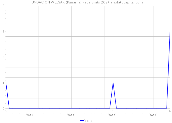 FUNDACION WILLSAR (Panama) Page visits 2024 