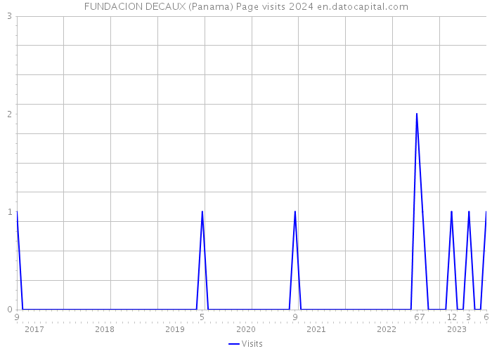 FUNDACION DECAUX (Panama) Page visits 2024 