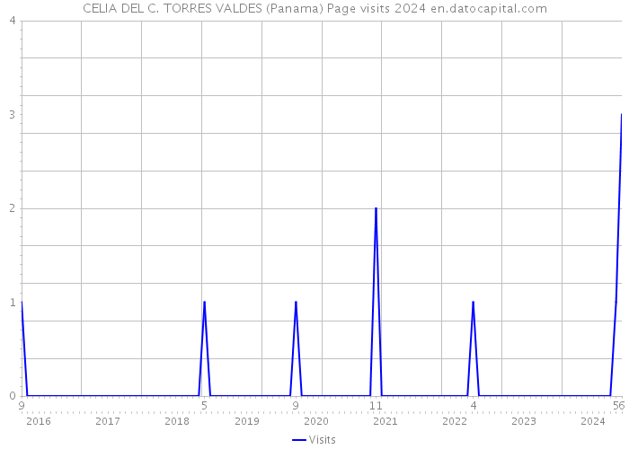 CELIA DEL C. TORRES VALDES (Panama) Page visits 2024 