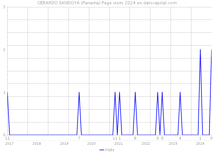 GERARDO SANDOYA (Panama) Page visits 2024 