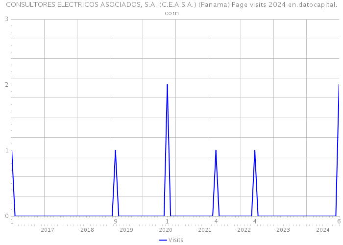 CONSULTORES ELECTRICOS ASOCIADOS, S.A. (C.E.A.S.A.) (Panama) Page visits 2024 