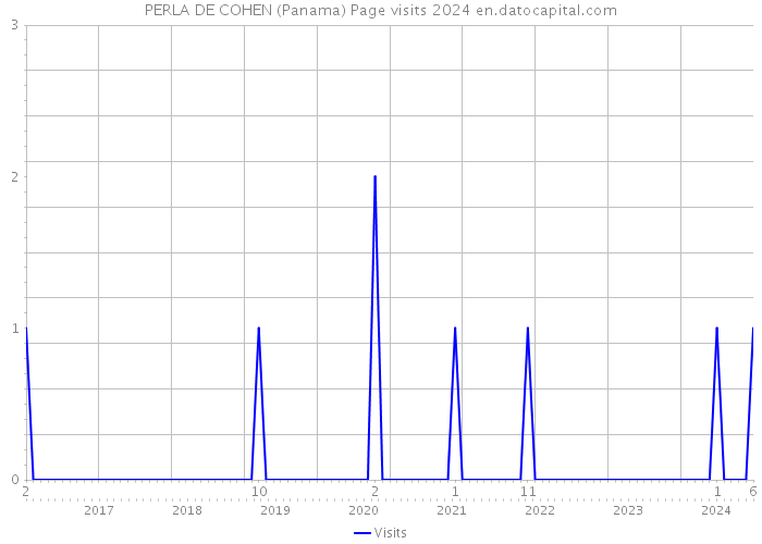 PERLA DE COHEN (Panama) Page visits 2024 