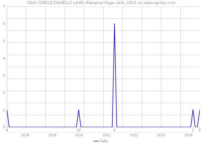 GINA GISELLE DANELLO LAWS (Panama) Page visits 2024 