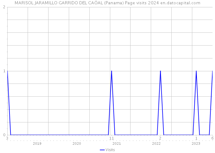 MARISOL JARAMILLO GARRIDO DEL CAÖAL (Panama) Page visits 2024 