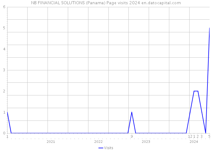 NB FINANCIAL SOLUTIONS (Panama) Page visits 2024 