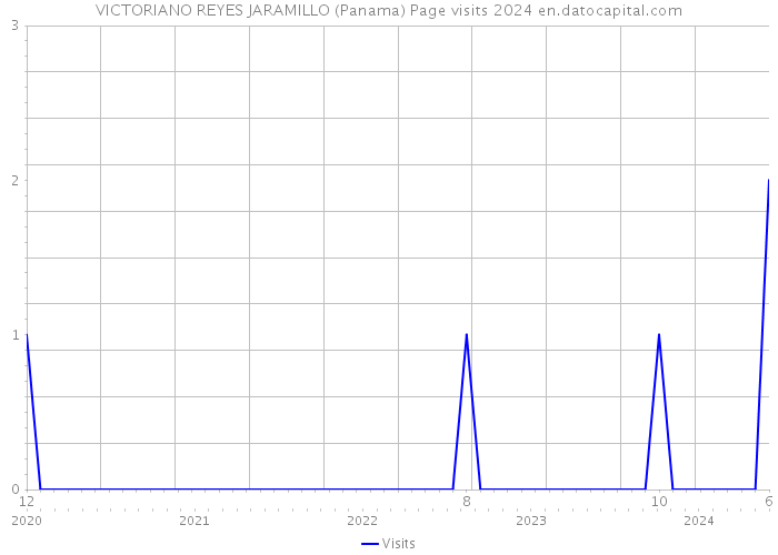 VICTORIANO REYES JARAMILLO (Panama) Page visits 2024 