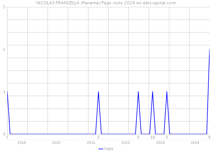 NICOLAS FRANGELLA (Panama) Page visits 2024 