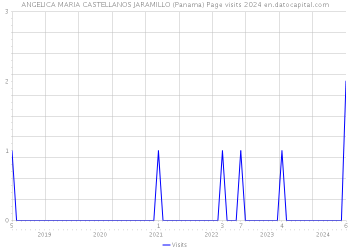 ANGELICA MARIA CASTELLANOS JARAMILLO (Panama) Page visits 2024 