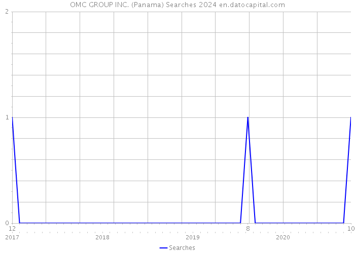 OMC GROUP INC. (Panama) Searches 2024 