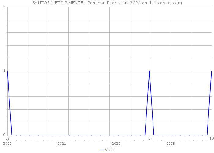 SANTOS NIETO PIMENTEL (Panama) Page visits 2024 
