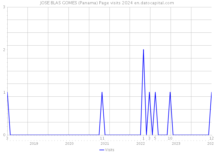 JOSE BLAS GOMES (Panama) Page visits 2024 