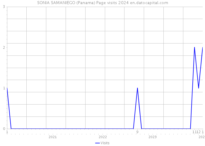 SONIA SAMANIEGO (Panama) Page visits 2024 