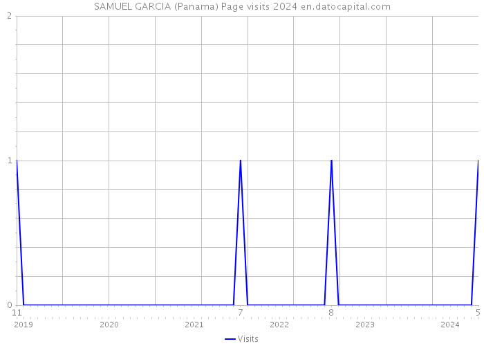 SAMUEL GARCIA (Panama) Page visits 2024 
