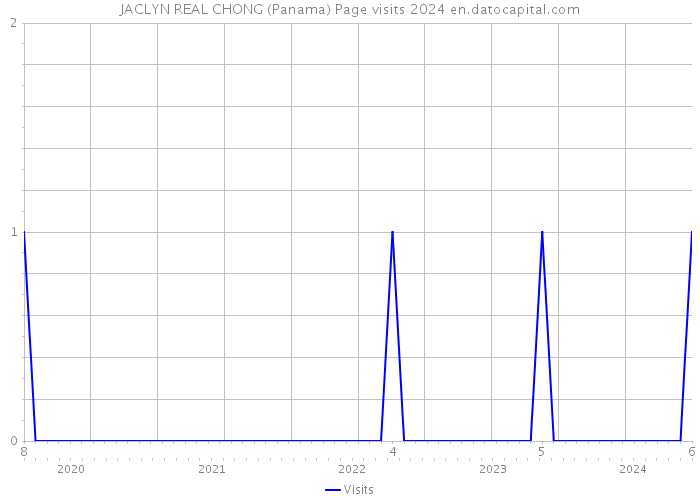 JACLYN REAL CHONG (Panama) Page visits 2024 