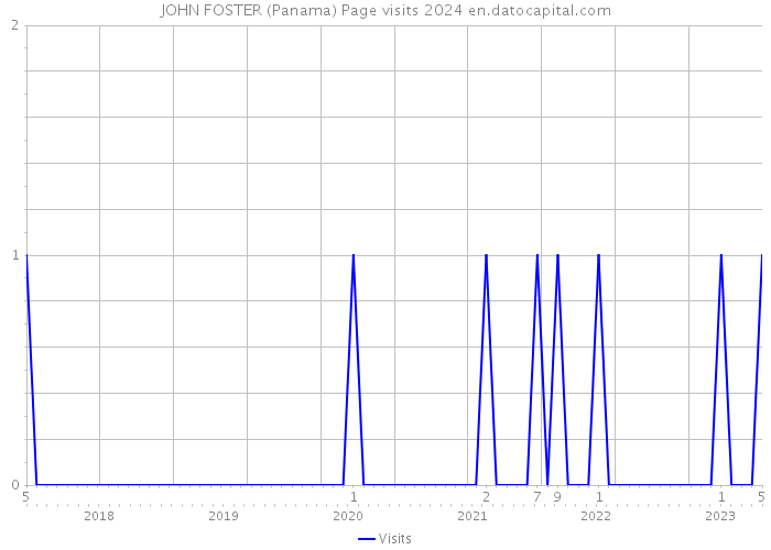 JOHN FOSTER (Panama) Page visits 2024 