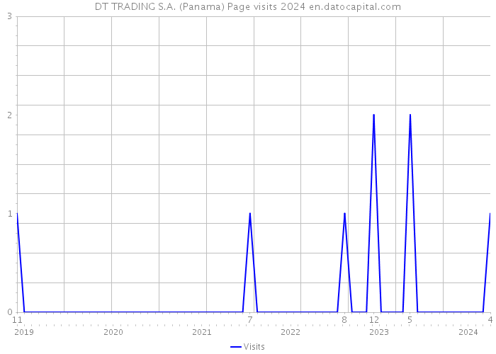 DT TRADING S.A. (Panama) Page visits 2024 