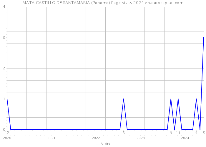 MATA CASTILLO DE SANTAMARIA (Panama) Page visits 2024 