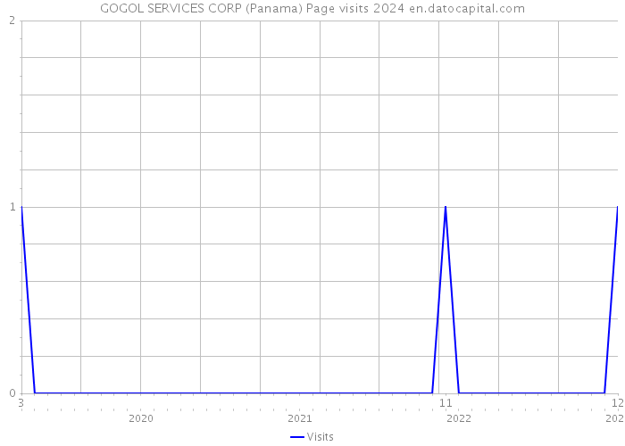 GOGOL SERVICES CORP (Panama) Page visits 2024 