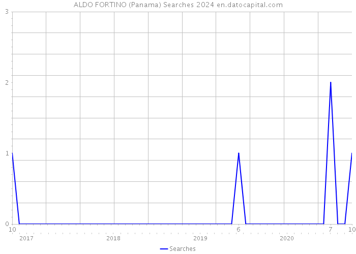 ALDO FORTINO (Panama) Searches 2024 