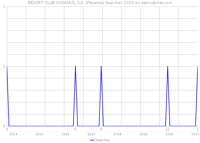 RESORT CLUB OCEANUS, S.A. (Panama) Searches 2024 