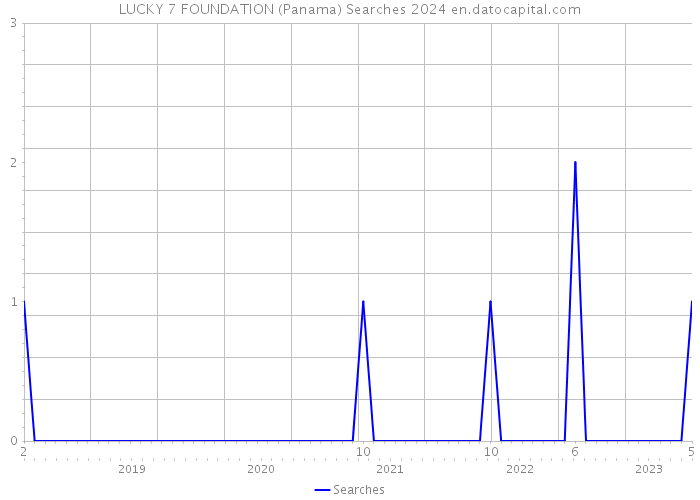 LUCKY 7 FOUNDATION (Panama) Searches 2024 