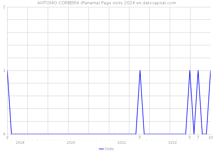 ANTONIO CORBEIRA (Panama) Page visits 2024 