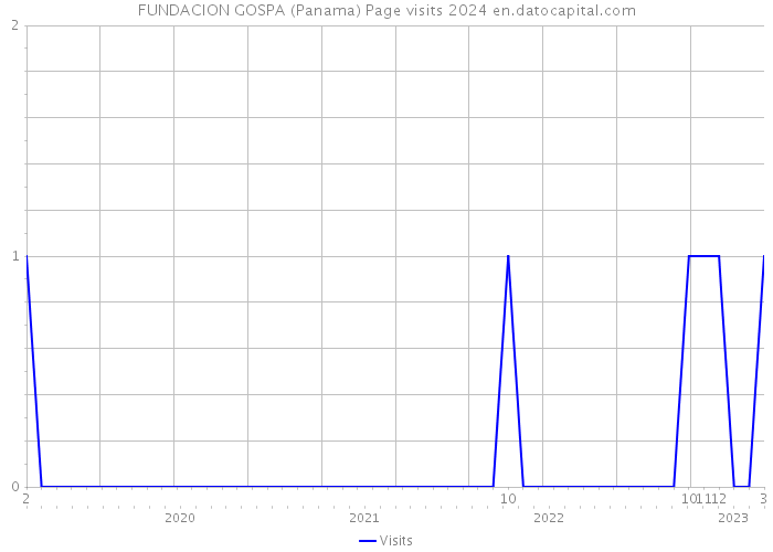 FUNDACION GOSPA (Panama) Page visits 2024 
