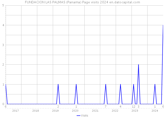 FUNDACION LAS PALMAS (Panama) Page visits 2024 