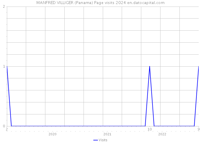 MANFRED VILLIGER (Panama) Page visits 2024 