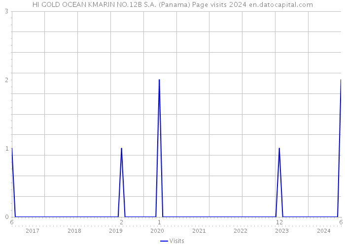 HI GOLD OCEAN KMARIN NO.12B S.A. (Panama) Page visits 2024 