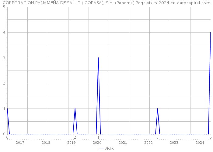 CORPORACION PANAMEÑA DE SALUD ( COPASA), S.A. (Panama) Page visits 2024 