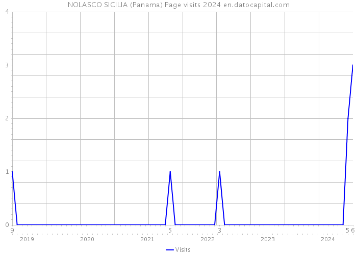 NOLASCO SICILIA (Panama) Page visits 2024 