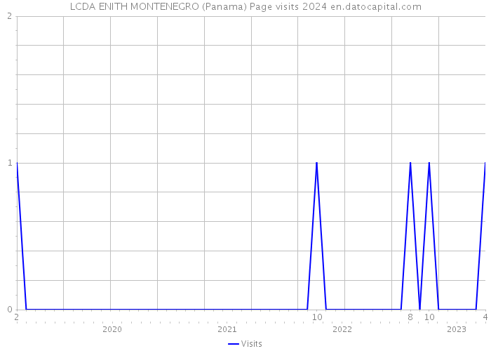 LCDA ENITH MONTENEGRO (Panama) Page visits 2024 