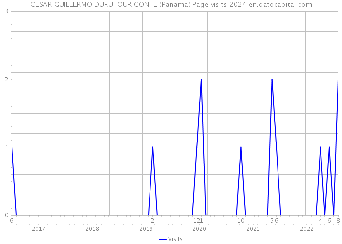 CESAR GUILLERMO DURUFOUR CONTE (Panama) Page visits 2024 