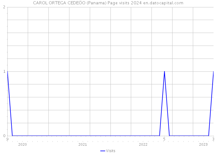 CAROL ORTEGA CEDEÖO (Panama) Page visits 2024 