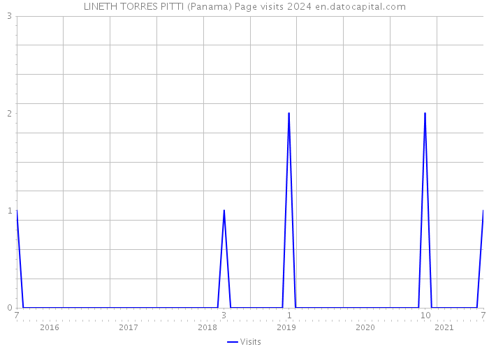 LINETH TORRES PITTI (Panama) Page visits 2024 