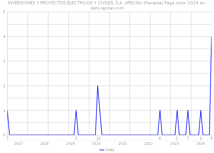INVERSIONES Y PROYECTOS ELECTRICOS Y CIVILES, S.A. (IPECSA) (Panama) Page visits 2024 