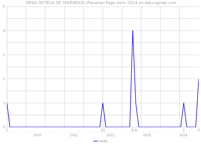 XENIA ORTEGA DE YEARWOOD (Panama) Page visits 2024 