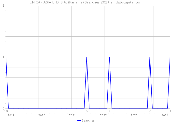 UNICAP ASIA LTD, S.A. (Panama) Searches 2024 